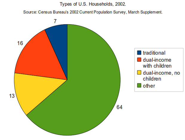 US families as of 2002